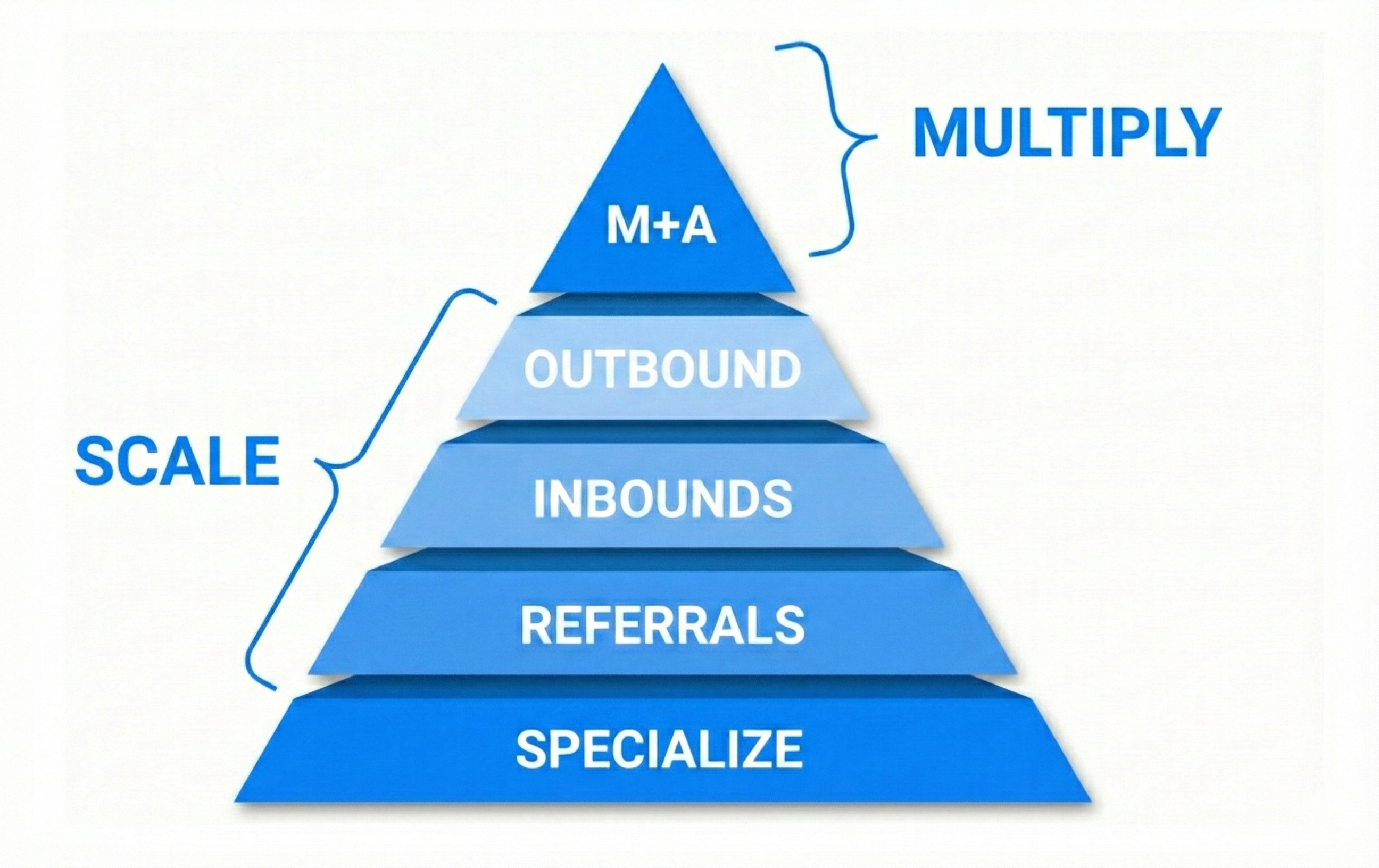 Growth Maturity Model Pyramid